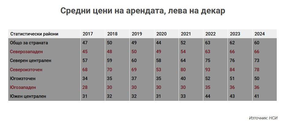 Средни цени на арендата, лева на декар 